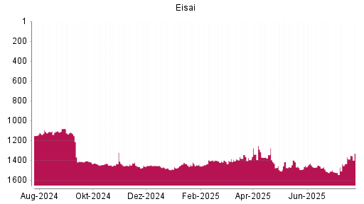 BOTSI®-Advisor Hochstufung Eisai von Rang 1437 auf ...