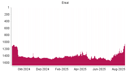 BOTSI®-Advisor Hochstufung Eisai von Rang 1288 auf ...