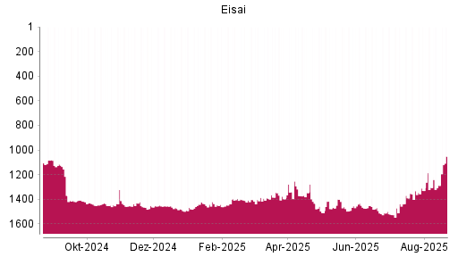 BOTSI®-Advisor Abstufung Eisai von Rang 1430 auf ...