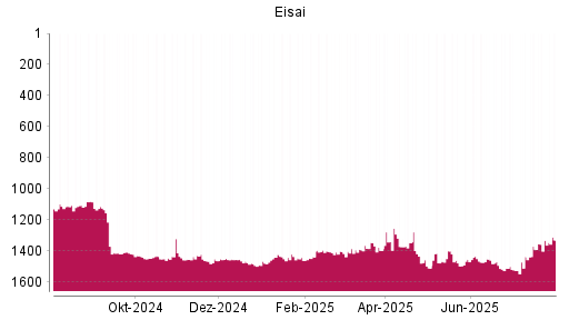 BOTSI®-Advisor Hochstufung Eisai von Rang 1332 auf ...