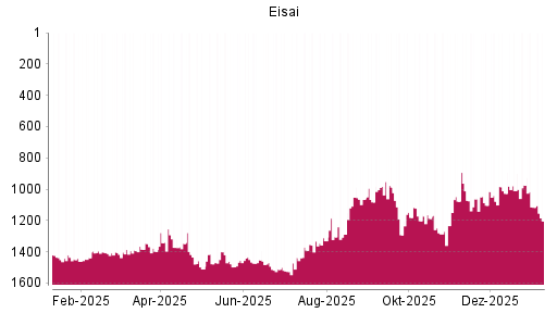 BOTSI®-Advisor Abstufung Eisai von Rang 1116 auf ...