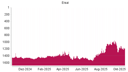 BOTSI®-Advisor Hochstufung Eisai von Rang 1393 auf ...