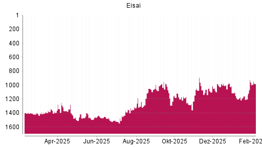 BOTSI®-Advisor Abstufung Eisai von Rang 974 auf ...