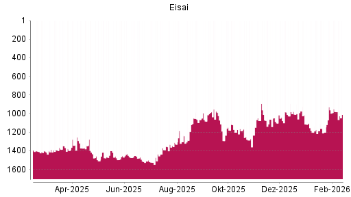 BOTSI®-Advisor Abstufung Eisai von Rang 982 auf ...