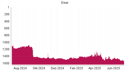 BOTSI®-Advisor Abstufung Eisai von Rang 1434 auf ...
