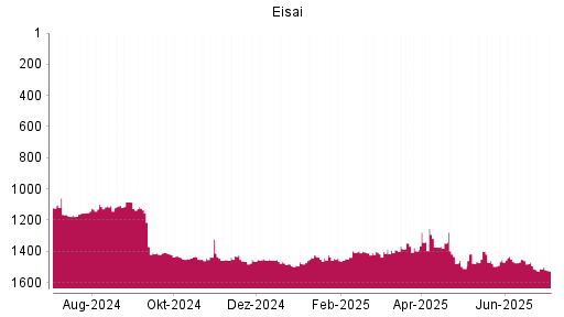 BOTSI®-Advisor Abstufung Eisai von Rang 1347 auf ...