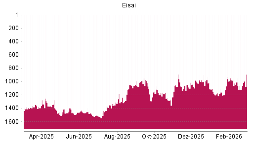 BOTSI®-Advisor Abstufung Eisai von Rang 1186 auf ...