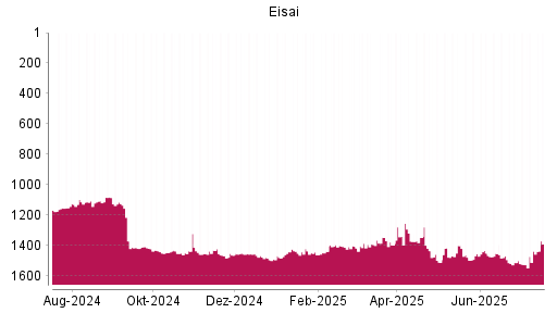 BOTSI®-Advisor Hochstufung Eisai von Rang 1419 auf ...