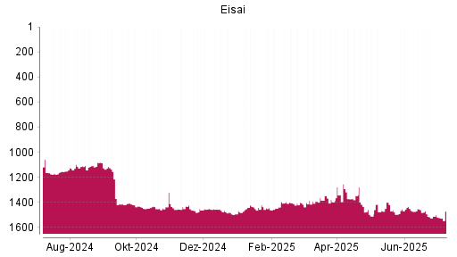 BOTSI®-Advisor Hochstufung Eisai von Rang 1463 auf Rang 1448