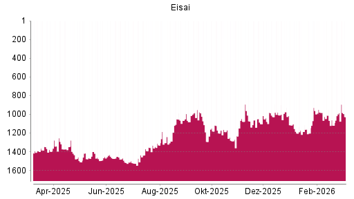 BOTSI®-Advisor Hochstufung Eisai von Rang 1119 auf ...