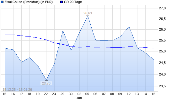 Eisai-Aktie unter 20-Tage-Linie