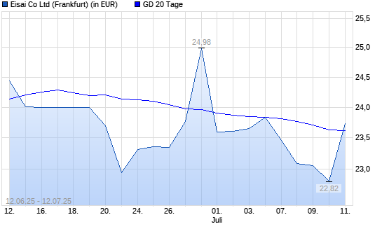 Eisai-Aktie über 20-Tage-Linie