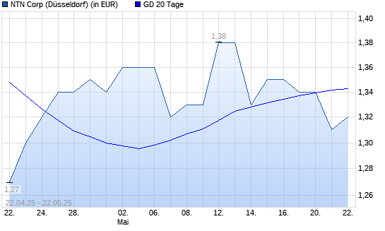 NTN Corporation-Aktie unter 20-Tage-Linie