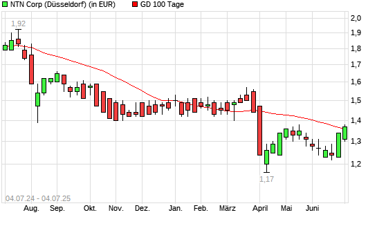 NTN Corporation-Aktie über 100-Tage-Linie