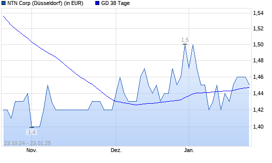 NTN Corporation-Aktie unter 38-Tage-Linie