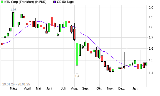 NTN Corporation-Aktie über 50-Tage-Linie