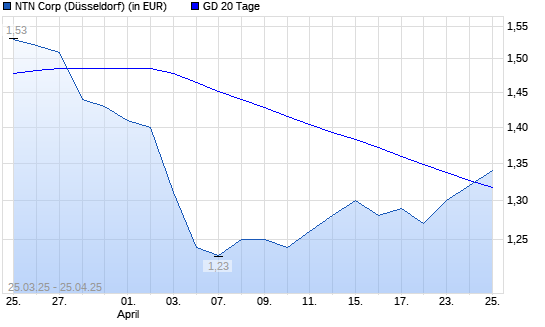 NTN Corporation-Aktie über 20-Tage-Linie