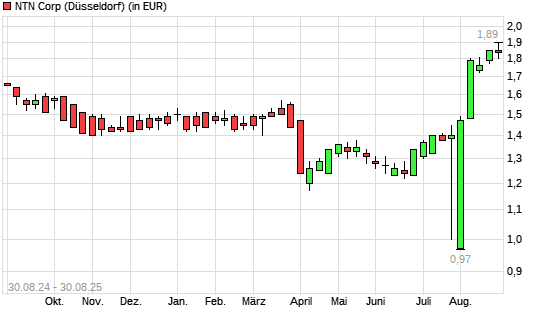 NTN Corporation-Aktie mit neuem 12-Monats-Hoch