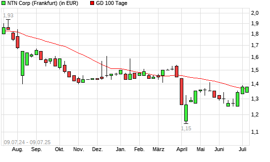 NTN Corporation-Aktie über 100-Tage-Linie