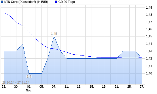 NTN Corporation-Aktie unter 20-Tage-Linie