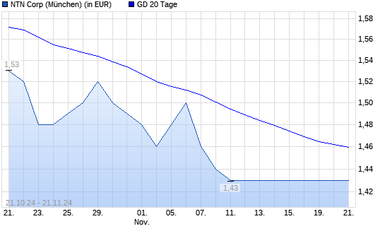 NTN Corporation-Aktie unter 20-Tage-Linie