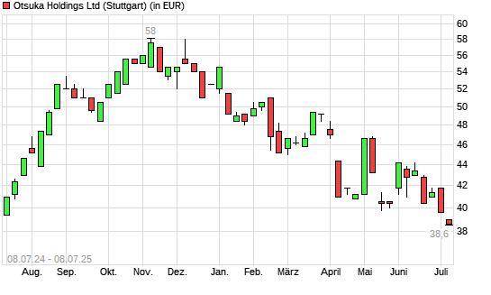Otsuka Holdings-Aktie mit neuem 12-Monats-Tief