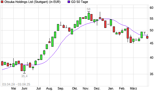 Otsuka Holdings-Aktie unter 50-Tage-Linie