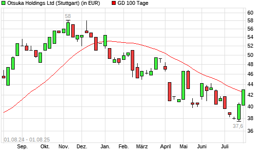 Otsuka Holdings-Aktie über 100-Tage-Linie