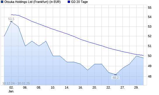 Otsuka Holdings-Aktie über 20-Tage-Linie