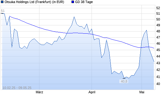 Otsuka Holdings-Aktie unter 38-Tage-Linie