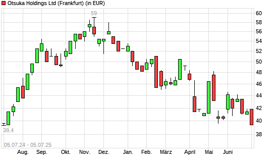 Otsuka Holdings-Aktie mit neuem 6-Monats-Tief
