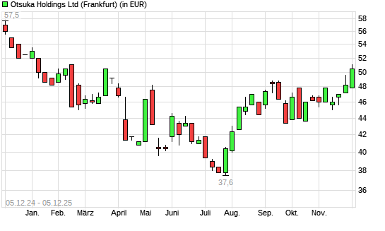 Otsuka Holdings-Aktie mit neuem 6-Monats-Hoch