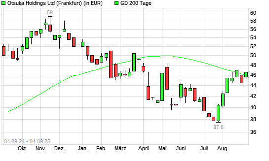 Otsuka Holdings-Aktie über 200-Tage-Linie