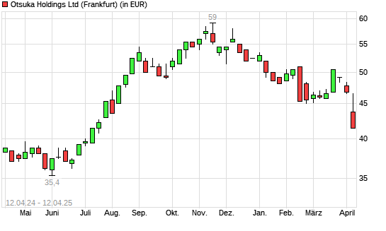 Otsuka Holdings-Aktie mit neuem 6-Monats-Tief
