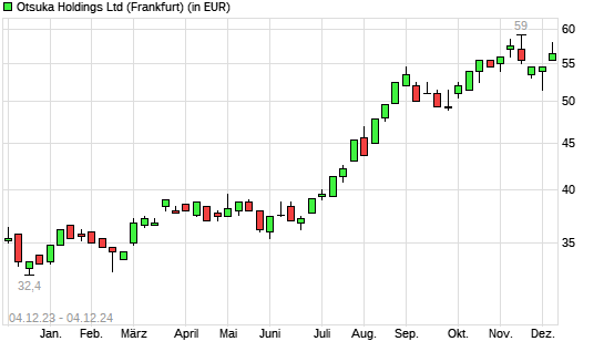 Otsuka Holdings-Aktie mit neuem All-Time-High