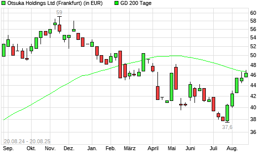 Otsuka Holdings-Aktie über 200-Tage-Linie