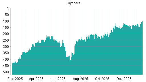 BOTSI®-Advisor Abstufung Kyocera von Rang 213 auf Rang 225