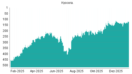 BOTSI®-Advisor Hochstufung Kyocera von Rang 235 auf ...