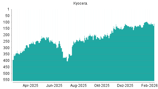 BOTSI®-Advisor Abstufung Kyocera von Rang 103 auf ...