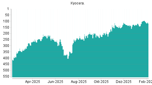 BOTSI®-Advisor Abstufung Kyocera von Rang 97 auf ...
