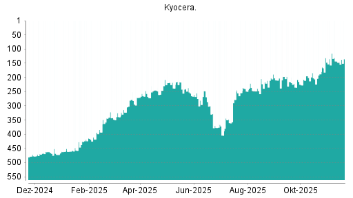 BOTSI®-Advisor Hochstufung Kyocera von Rang 147 auf ...