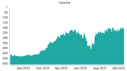 BOTSI®-Advisor Hochstufung Kyocera von Rang 342 auf ...