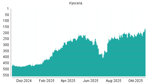 BOTSI®-Advisor Hochstufung Kyocera von Rang 247 auf ...