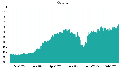 BOTSI®-Advisor Abstufung Kyocera von Rang 300 auf ...