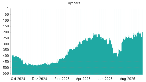 BOTSI®-Advisor Abstufung Kyocera von Rang 202 auf Rang 210