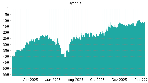 BOTSI®-Advisor Abstufung Kyocera von Rang 123 auf ...
