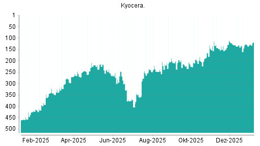 BOTSI®-Advisor Abstufung Kyocera von Rang 74 auf Rang 77