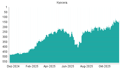 BOTSI®-Advisor Abstufung Kyocera von Rang 115 auf ...