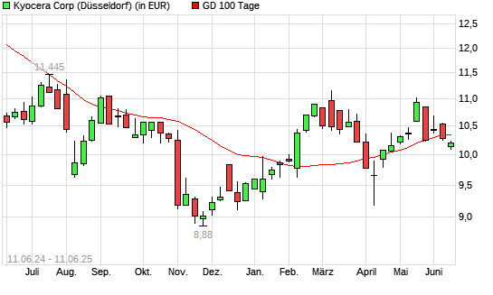 Kyocera-Aktie über 100-Tage-Linie