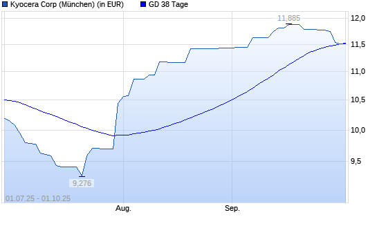 Kyocera-Aktie unter 38-Tage-Linie